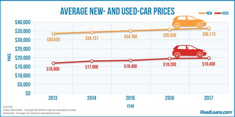 New Car & Used Car Prices .